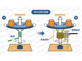 電機(jī)滑環(huán)的作用及特點(diǎn)大公開